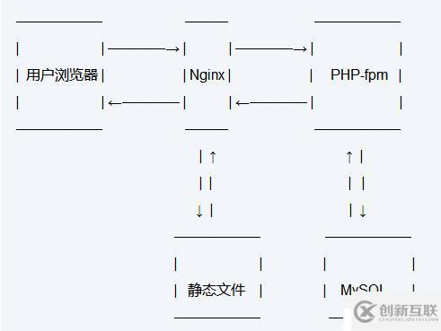 LNMP架構、Nginx介紹及MySQL、PHP安裝教程
