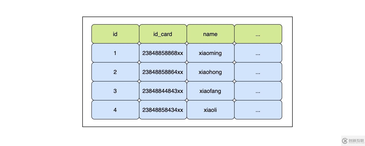 MySQL索引的坑怎么解決