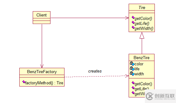 java設(shè)計模式之工廠方法詳解