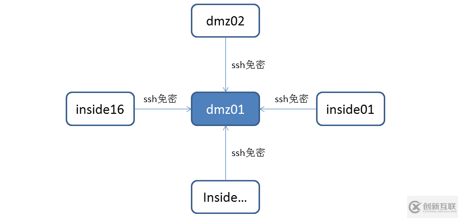 如何在Linux集群中配置SSH免密碼訪問