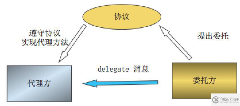 iOS開發(fā)設(shè)計(jì)模式之代理