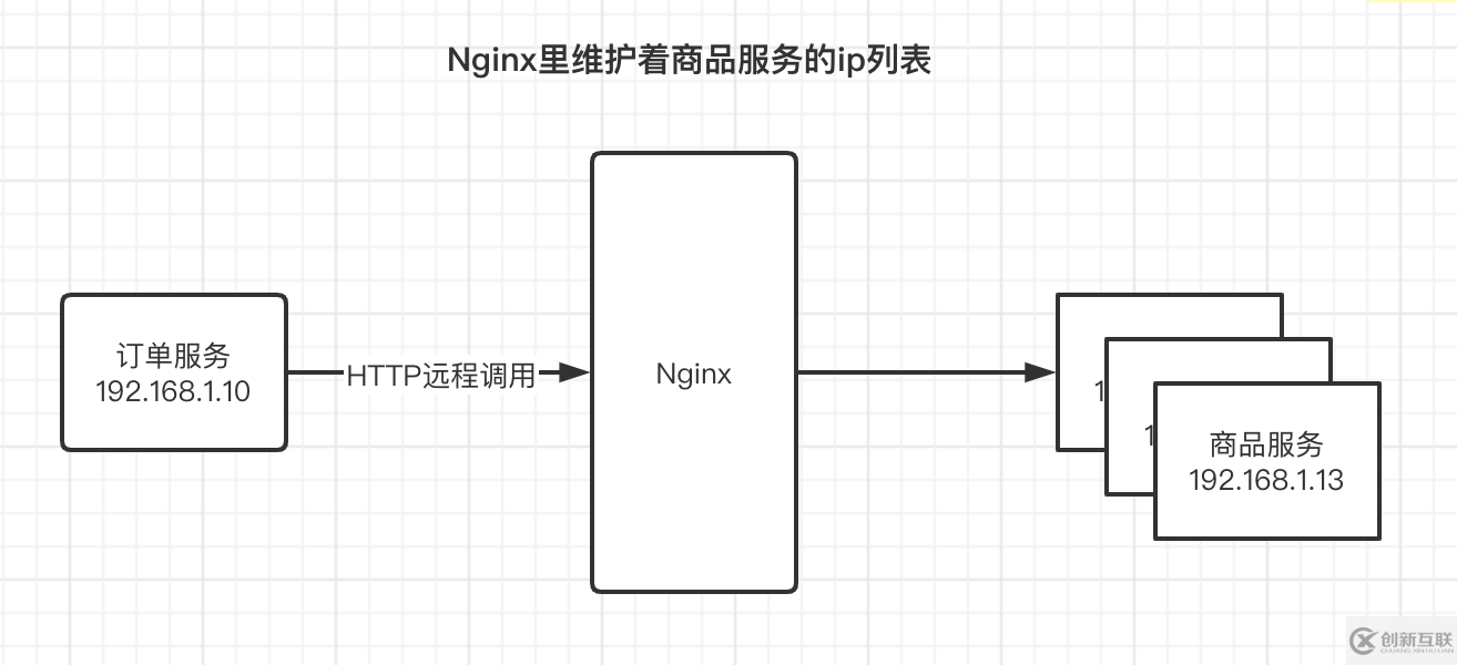 如何實現(xiàn)Nacos注冊中心