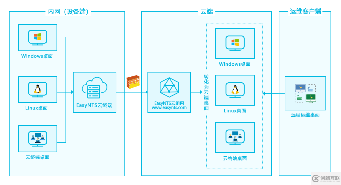 視頻上云EasyNTS前端組織添加頁面出現(xiàn)Vue沖突怎么辦