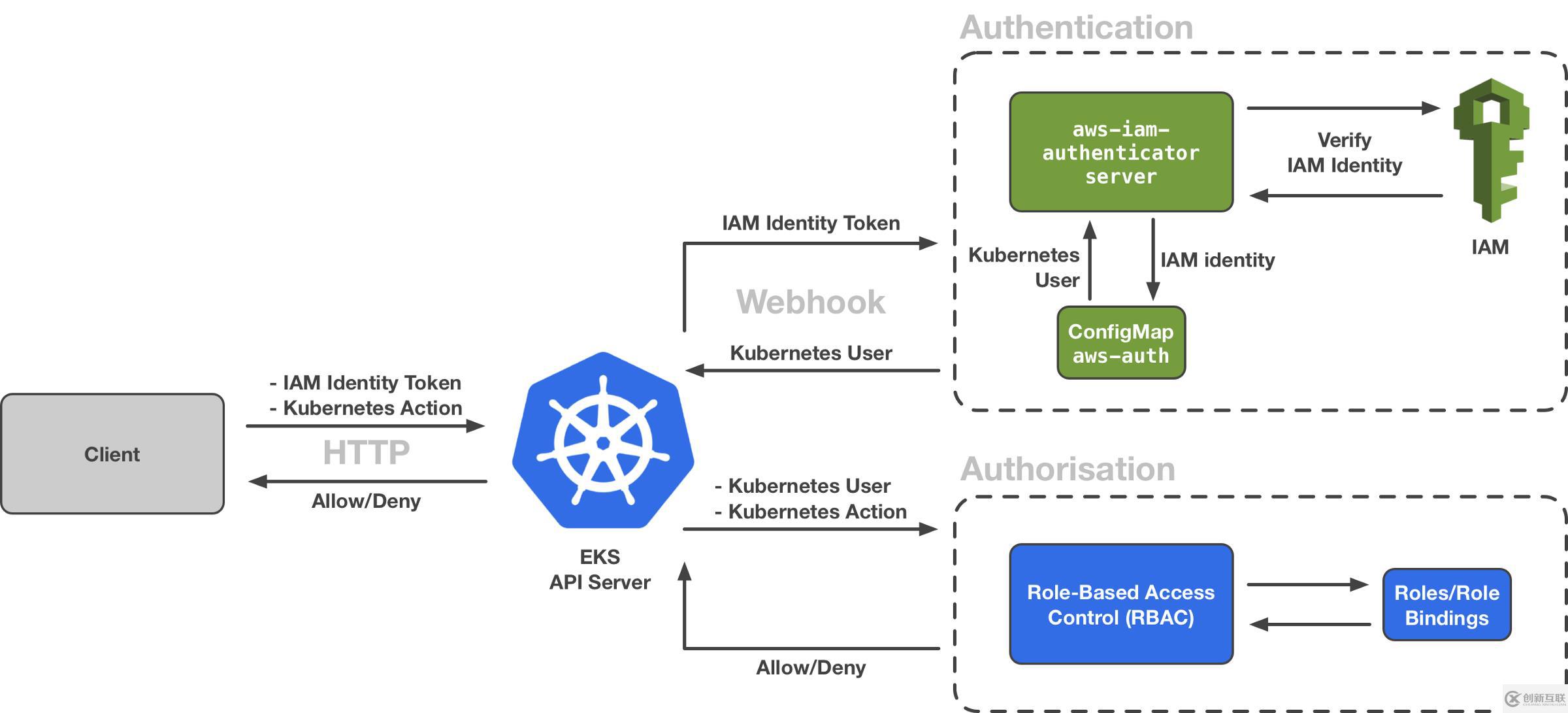 如何深入理解 EKS IAM Authenticator 的實現(xiàn)機制