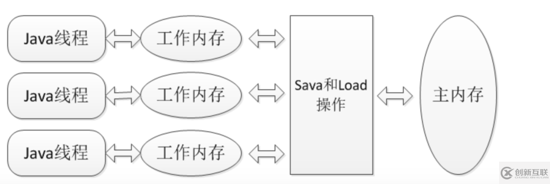 為什么要學習Java并發(fā)