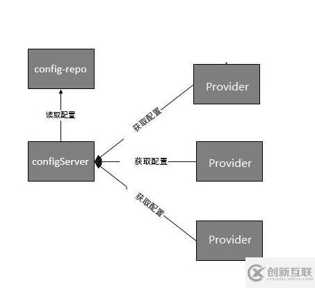 10、服務(wù)提供者provider如何使用配置中心config