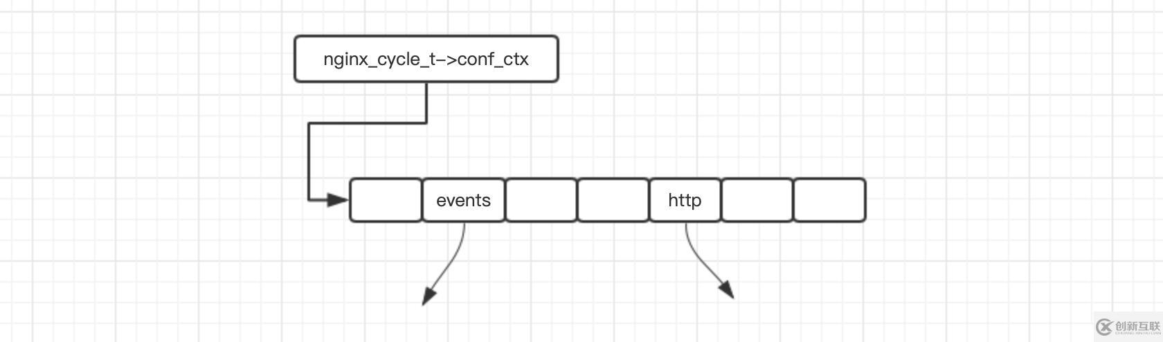 nginx的存儲方式主要有哪些
