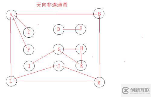 圖的非連通遍歷