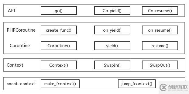 swoole協(xié)程如何實現(xiàn)