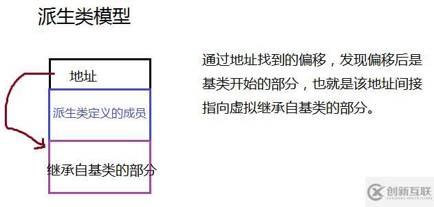 深度探索C++關(guān)鍵字之 virtual