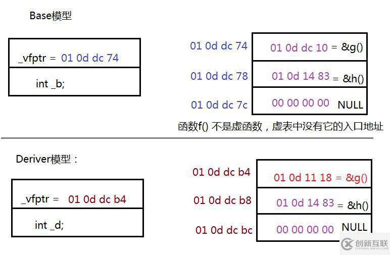 深度探索C++關(guān)鍵字之 virtual