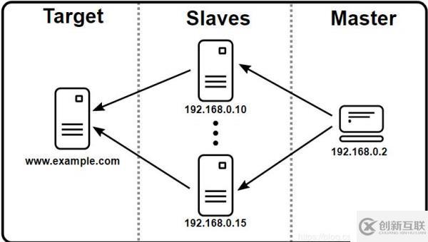 JMeter分布式壓測(cè)