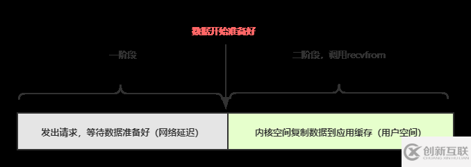 如何理解常見的IO模型：阻塞、非阻塞、多路復(fù)用、異步