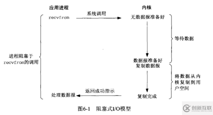 如何理解常見的IO模型：阻塞、非阻塞、多路復(fù)用、異步