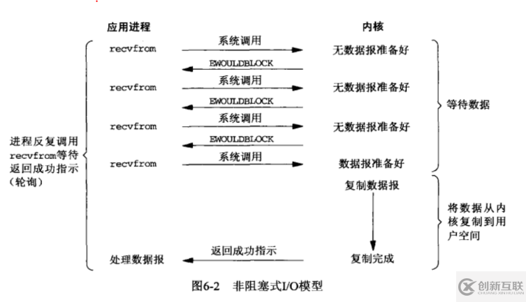 如何理解常見的IO模型：阻塞、非阻塞、多路復(fù)用、異步