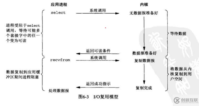 如何理解常見的IO模型：阻塞、非阻塞、多路復(fù)用、異步