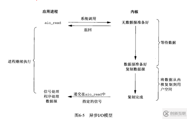 如何理解常見的IO模型：阻塞、非阻塞、多路復(fù)用、異步