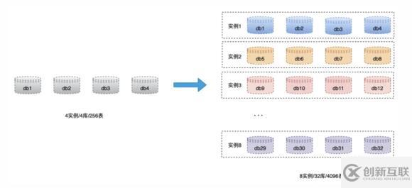 分庫分表擴(kuò)容怎么實現(xiàn)平滑數(shù)據(jù)遷移