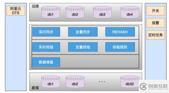 分庫分表擴(kuò)容怎么實現(xiàn)平滑數(shù)據(jù)遷移