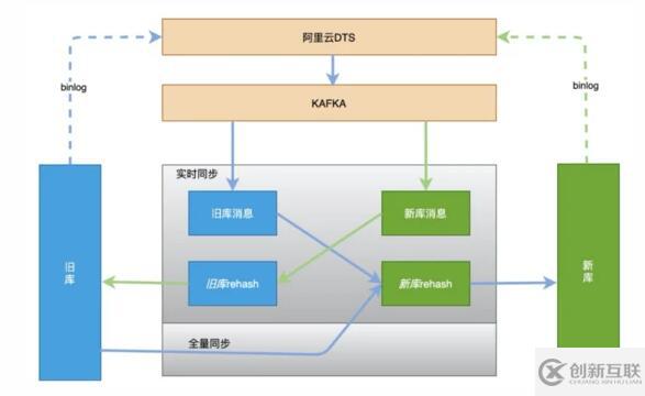 分庫分表擴(kuò)容怎么實現(xiàn)平滑數(shù)據(jù)遷移