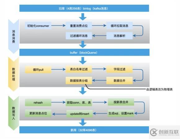 分庫分表擴(kuò)容怎么實現(xiàn)平滑數(shù)據(jù)遷移