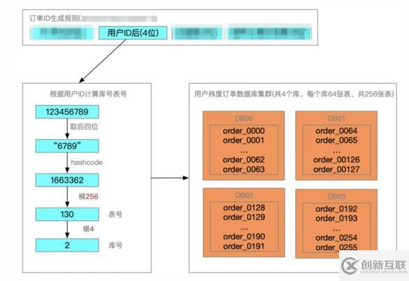 分庫分表擴(kuò)容怎么實現(xiàn)平滑數(shù)據(jù)遷移