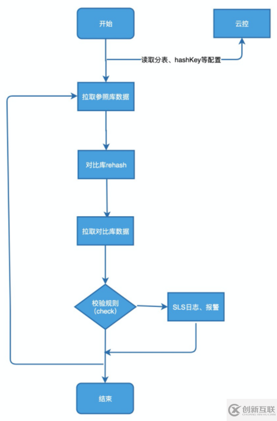分庫分表擴(kuò)容怎么實現(xiàn)平滑數(shù)據(jù)遷移