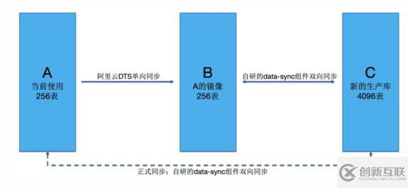分庫分表擴(kuò)容怎么實現(xiàn)平滑數(shù)據(jù)遷移