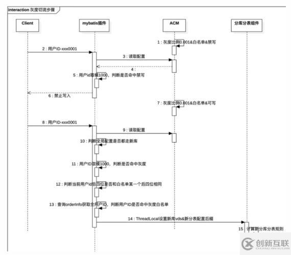 分庫分表擴(kuò)容怎么實現(xiàn)平滑數(shù)據(jù)遷移