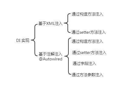 Spring IoC中怎么實現依賴注入