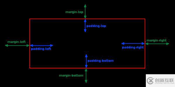 css3中邊距屬性有哪些