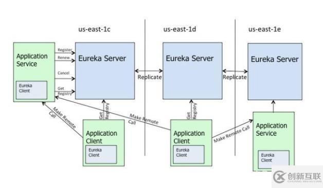 springcloud五大組件分別是什么
