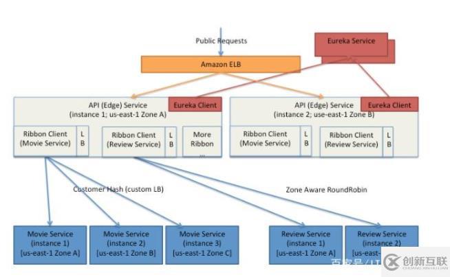 springcloud五大組件分別是什么