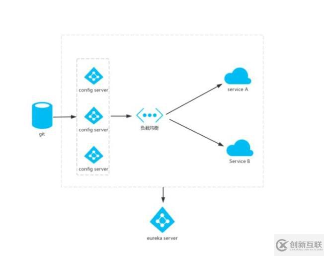 springcloud五大組件分別是什么