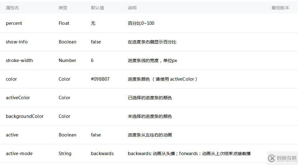 微信小程序怎么使用progress組件實(shí)現(xiàn)顯示進(jìn)度功能