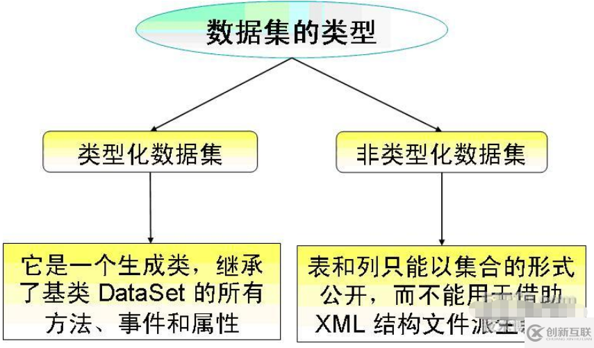 ADO.NET數(shù)據(jù)集類型有哪些