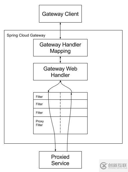 微服務(wù)網(wǎng)關(guān)實(shí)戰(zhàn)——Spring Cloud Gateway
