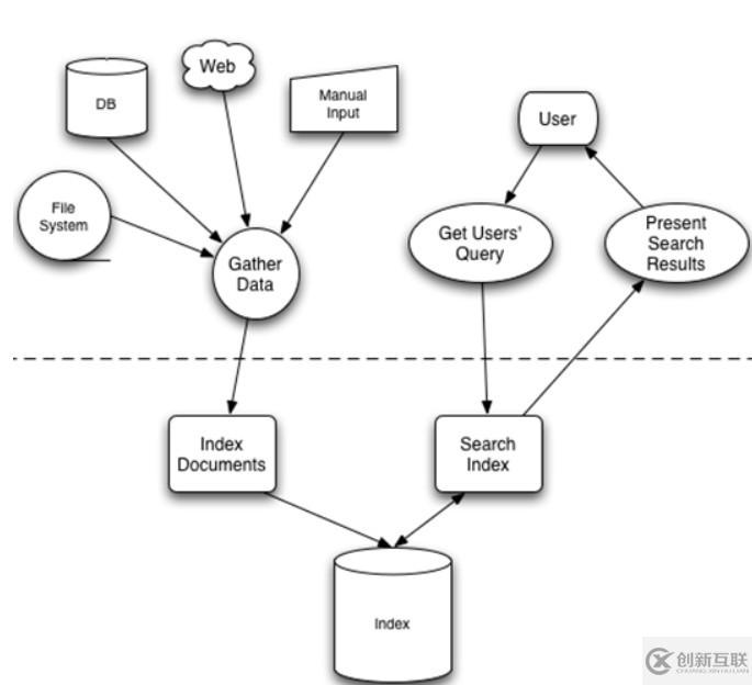 lucene的全文檢索是什么
