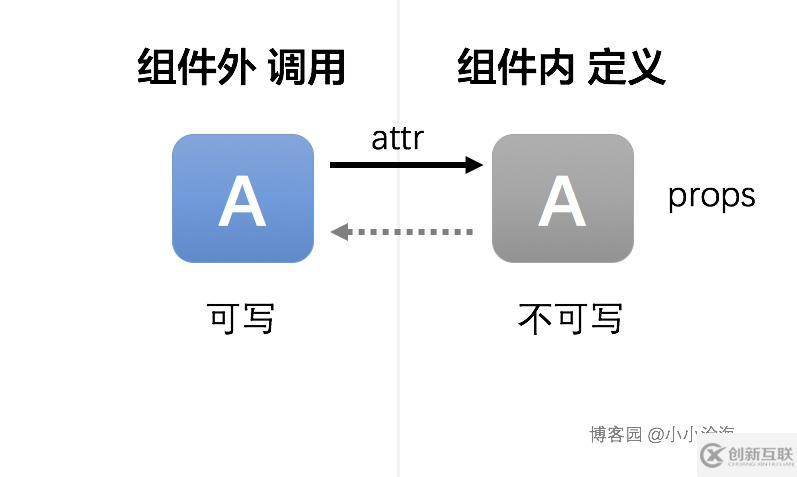 詳解如何在Vue2中實(shí)現(xiàn)組件props雙向綁定