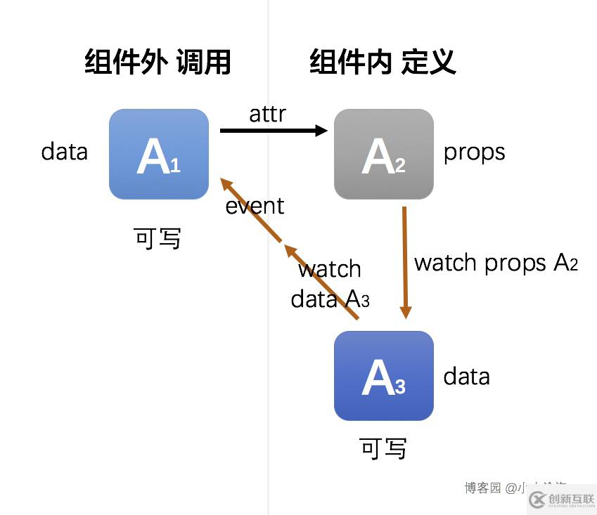 詳解如何在Vue2中實(shí)現(xiàn)組件props雙向綁定