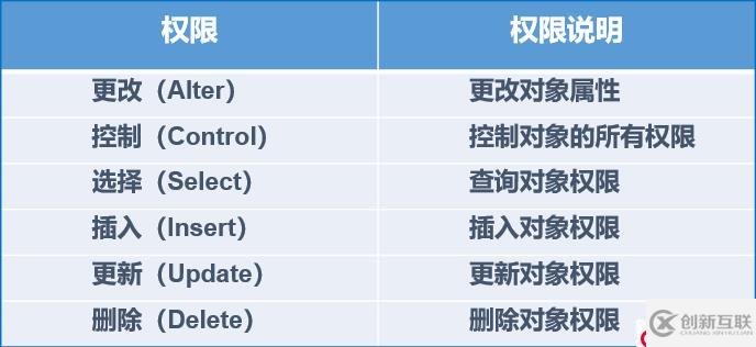 SQL Server 數(shù)據(jù)庫(kù)權(quán)限設(shè)置