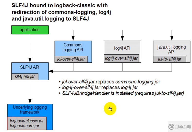 Spring Boot與日志SLF4J的操作方法