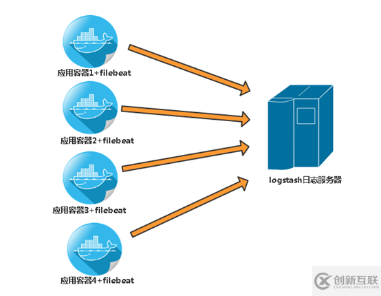 基于Docker應用容器日志文件收集