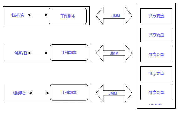 通過實例解析JMM和Volatile底層原理