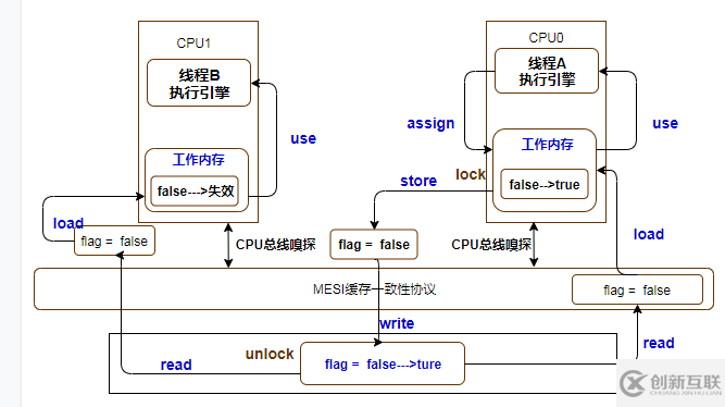 通過實例解析JMM和Volatile底層原理
