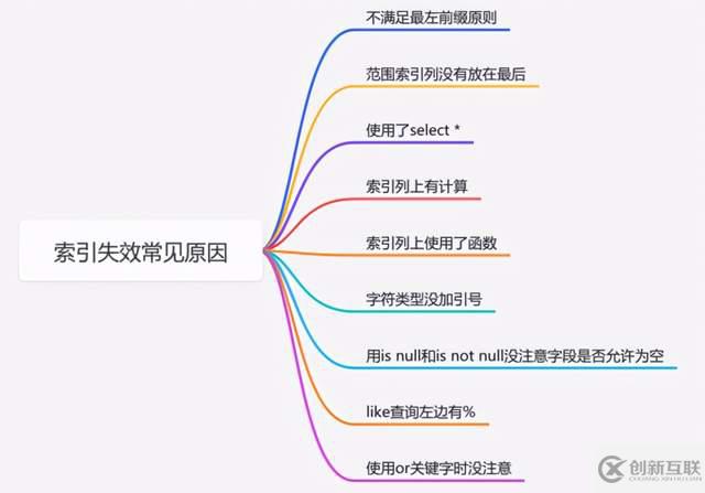怎么正確使用索引
