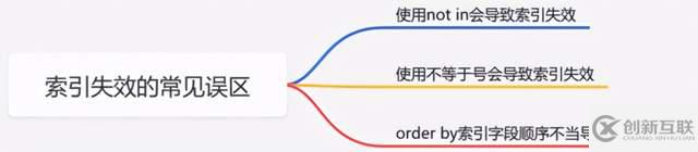 怎么正確使用索引