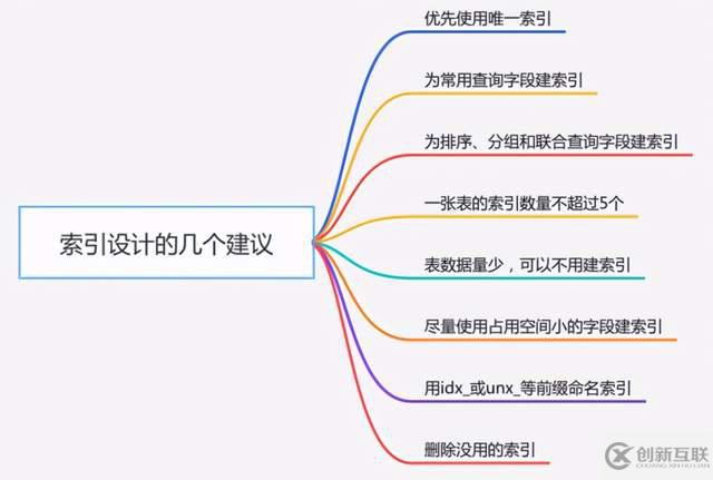 怎么正確使用索引