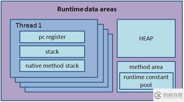 java虛擬機(jī)運(yùn)行時(shí)數(shù)據(jù)區(qū)的示例分析