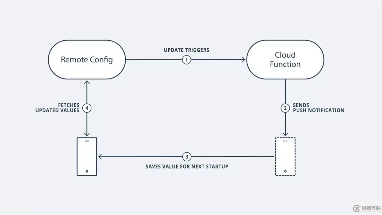 怎么在iOS中配置實(shí)時遠(yuǎn)程紀(jì)錄